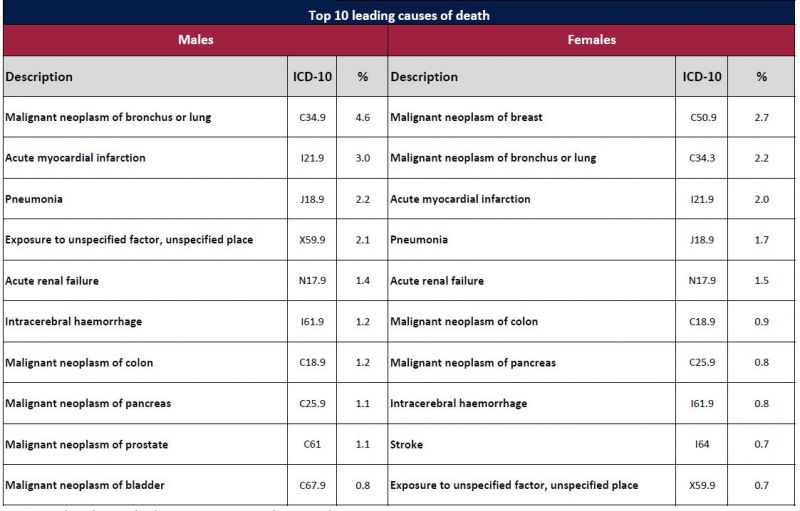 Hospital Based Cause Of Death Statistics